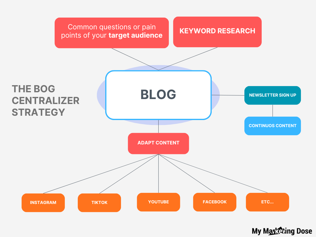 THE BLOG CENTRALIZER STRATEGY FOR INBOUND MARKETING