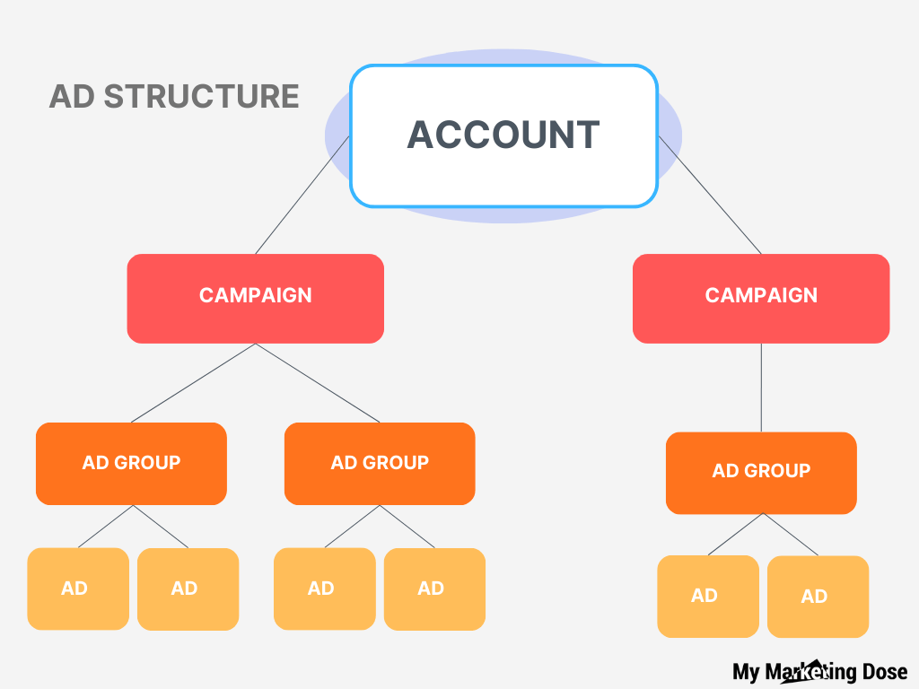 ad structure my marketing dose