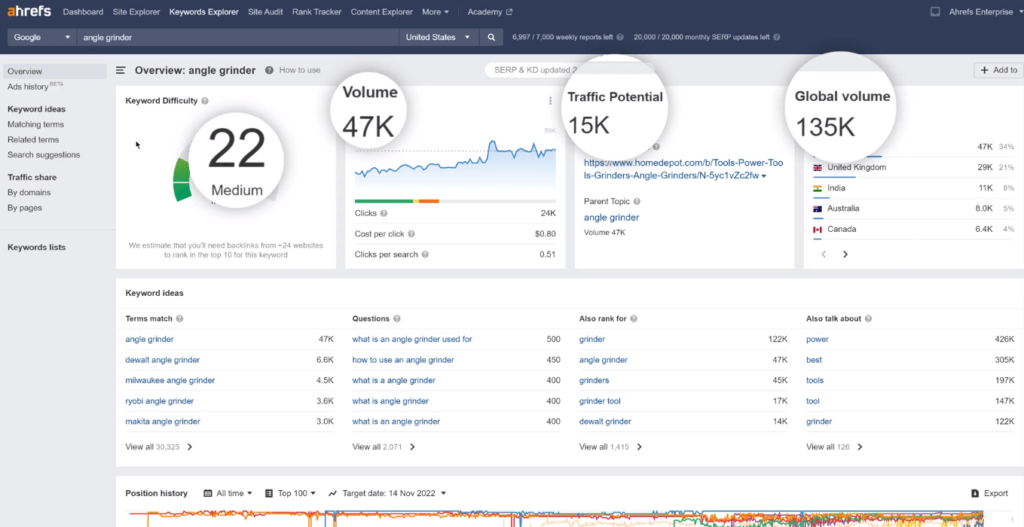 ahrefs keyword research for SEO